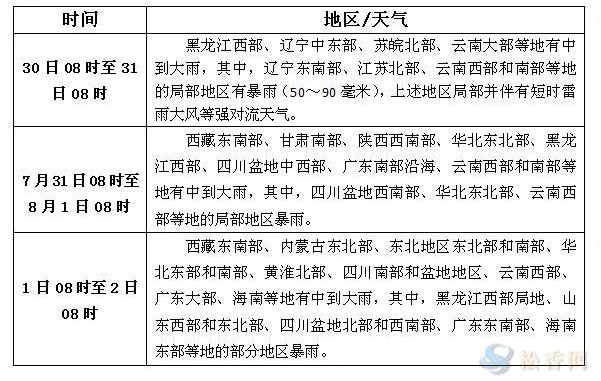 松香產(chǎn)區(qū)7月30日-8月1日天氣預(yù)報
