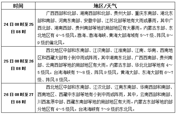松香產(chǎn)區(qū)9月24日-26日天氣預報